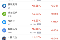 周三热门中概股多数上涨 阿里巴巴涨1.82%，京东跌4.08%
