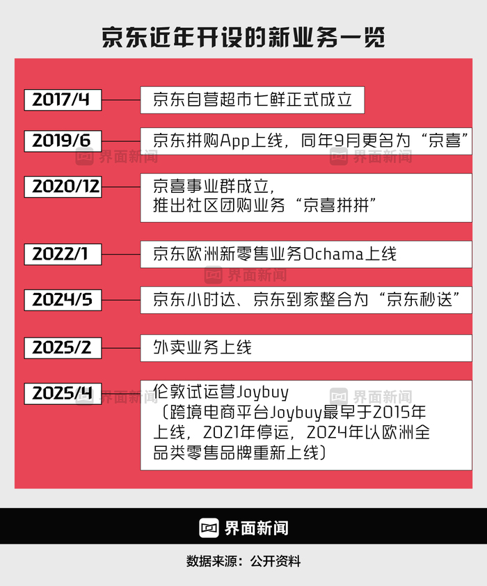 商业头条No.71 | 京东外卖，围魏救赵  第4张