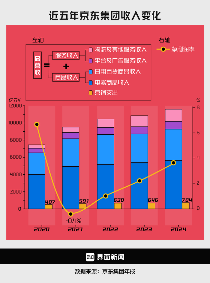 商业头条No.71 | 京东外卖，围魏救赵  第3张