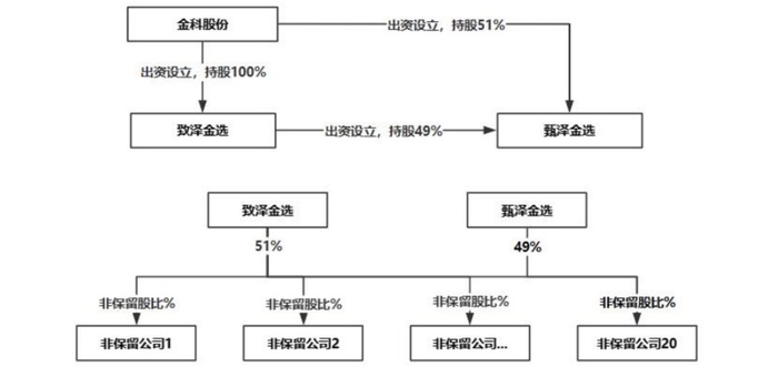1470亿债务重组破冰，金科股份三年后终于绝地“重生”  第2张