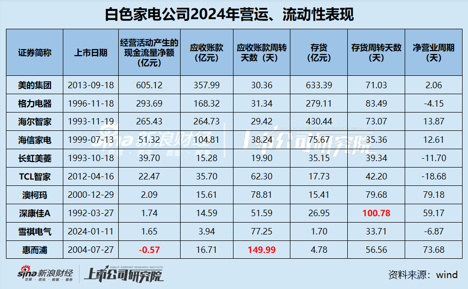 白电年报|行业“马太效应	”显著 包括格力在内半数公司营收缩水 康佳、惠而浦、雪祺电气业绩持续下滑  第4张