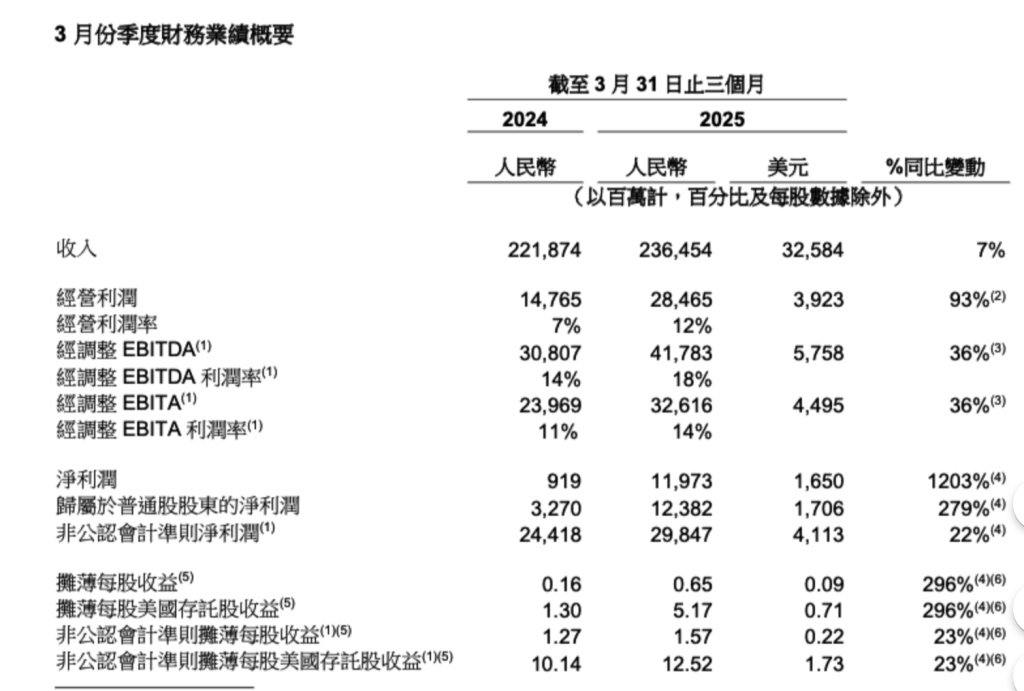阿里上季度营收增7%:淘天营收创新高,AI产品营收连续七个季度三位数增长 第2张 阿里上季度营收增7%:淘天营收创新高,AI产品营收连续七个季度三位数增长 第2张