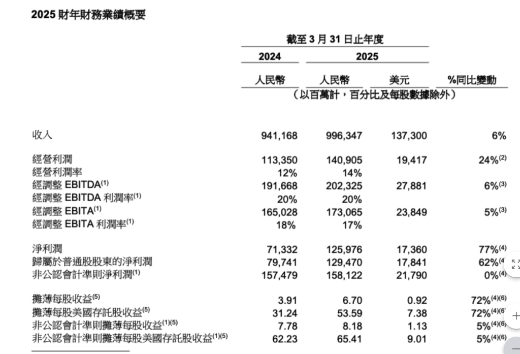 阿里上季度营收增7%:淘天营收创新高,AI产品营收连续七个季度三位数增长 第3张 阿里上季度营收增7%:淘天营收创新高,AI产品营收连续七个季度三位数增长 第3张
