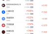 周三热门中概股多数下跌 小鹏汽车涨13.08%，百度跌4.32%