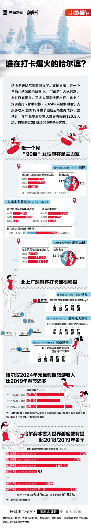 小数据 | 谁在打卡爆火的哈尔滨？