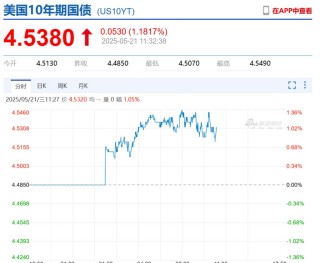 特朗普宣布“大计划”后，美元跳水，美国国债被狂抛，国际金价大涨！中国资产爆发，“蔚小理”齐涨，文远知行涨超20%