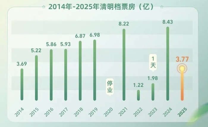 清明档票房不及去年一半，影院还在吃《哪吒2》的剩饭  第1张