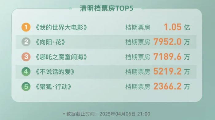清明档票房不及去年一半，影院还在吃《哪吒2》的剩饭  第3张