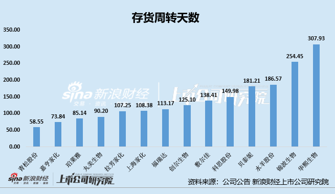 日化护肤年报|水羊股份存货占比居首 锦波生物存货规模及占比双增、存货周转天数高达254天  第3张
