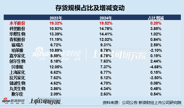 日化护肤年报|水羊股份存货占比居首 锦波生物存货规模及占比双增、存货周转天数高达254天  第2张