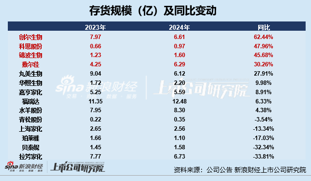 日化护肤年报|水羊股份存货占比居首 锦波生物存货规模及占比双增、存货周转天数高达254天  第1张