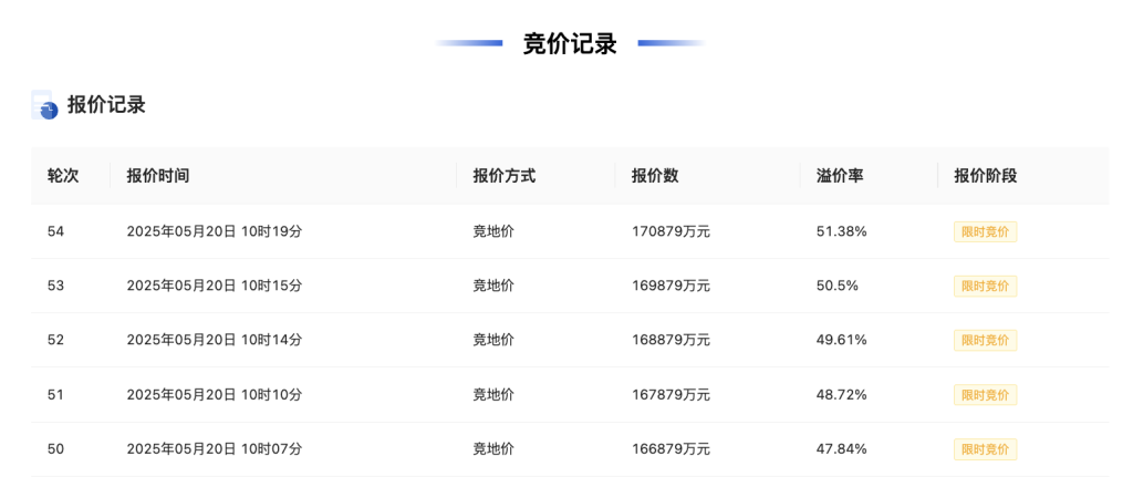 杭州3宗住宅用地收金42.49亿元,最高溢价率51.38% 第2张 杭州3宗住宅用地收金42.49亿元,最高溢价率51.38% 第2张
