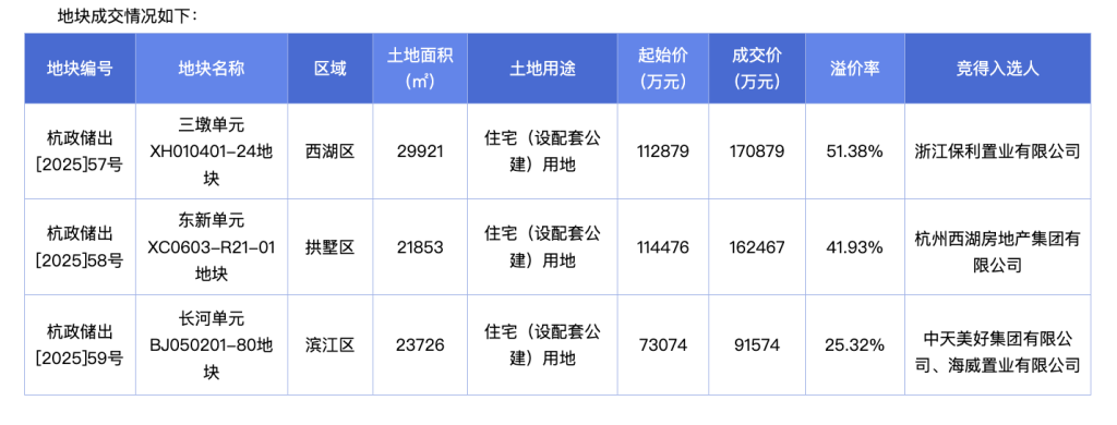 杭州3宗住宅用地收金42.49亿元,最高溢价率51.38% 第1张 杭州3宗住宅用地收金42.49亿元,最高溢价率51.38% 第1张